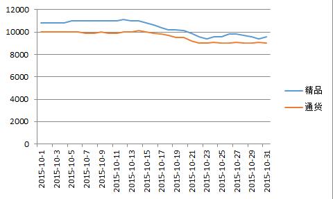 金乡2015年10月价格走势图.jpg