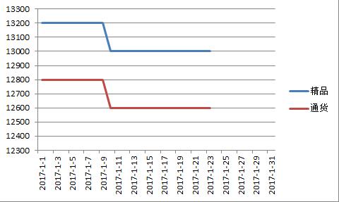 金乡2017年1月价格走势图.jpg