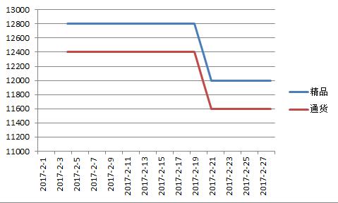 金乡2017年2月价格走势图.jpg