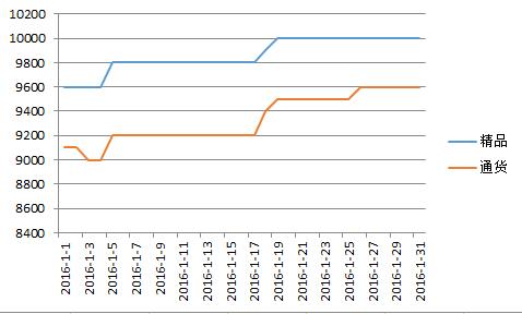 德州2016年1月价格走势图.jpg