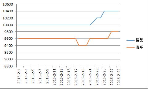 德州2016年2月价格走势图.jpg