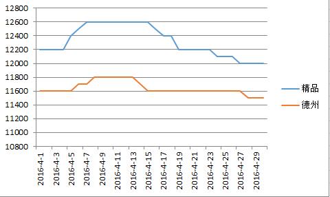 德州2016年4月价格走势图.jpg