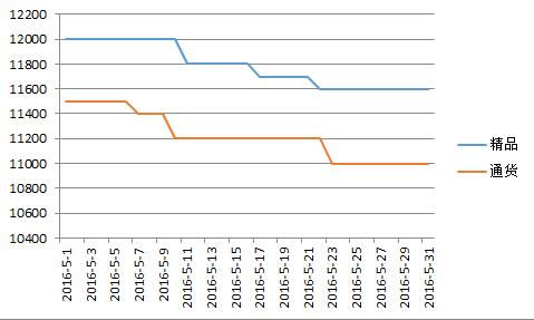 德州2016年5月价格走势图.jpg