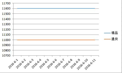 德州2016年6月价格走势图.jpg