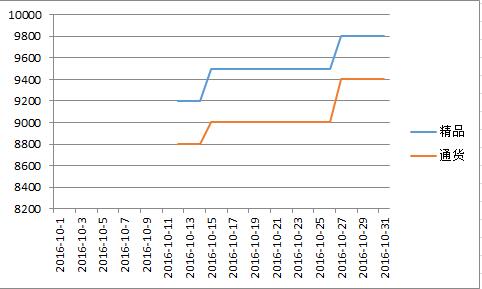 德州2016年10月价格走势图.jpg