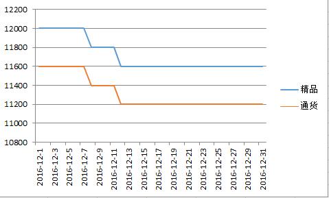 德州2016年12月价格走势图.jpg