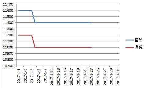 德州2017年1月价格走势图.jpg