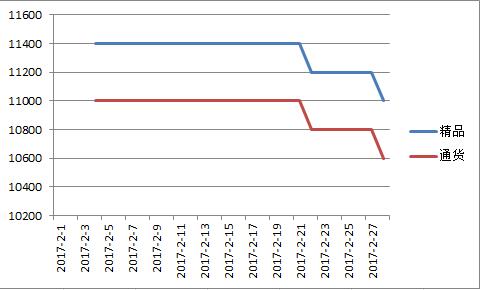 德州2017年2月价格走势图.jpg