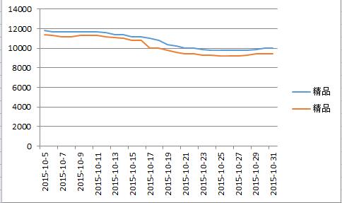 柘城2015年10月价格走势图.jpg