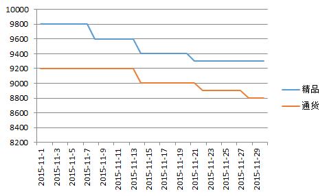 柘城2015年11月价格走势图.jpg