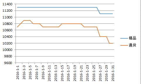柘城2016年1月价格走势图.jpg