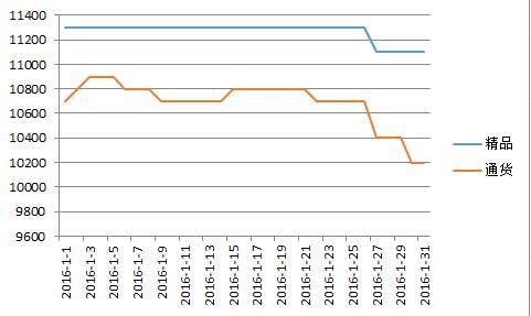 柘城2016年1月价格走势图.jpg