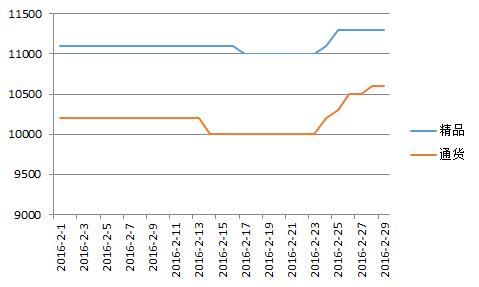 柘城2016年2月价格走势图.jpg
