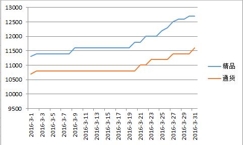 柘城2016年3月价格走势图.jpg