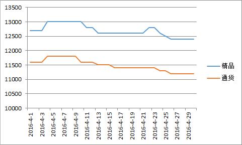 柘城2016年4月价格走势图.jpg