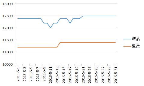 柘城2016年5月价格走势图.jpg