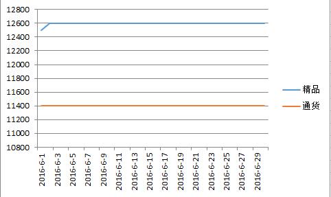 柘城2016年6月价格走势图.jpg