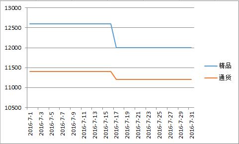 柘城2016年7月价格走势图.jpg