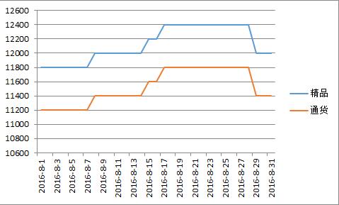 柘城2016年8月价格走势图.jpg