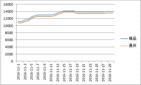 柘城2016年11月价格走势图.jpg