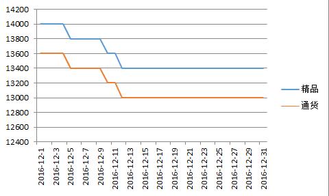 柘城2016年12月价格走势图.jpg