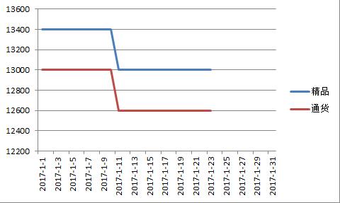 柘城2017年1月价格走势图.jpg