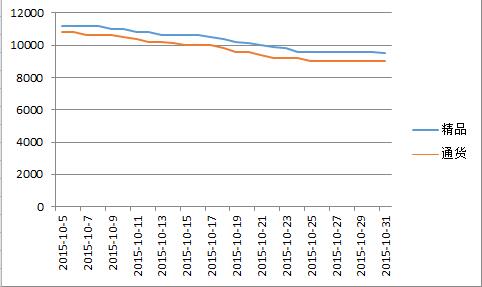 临颍2015年10月价格走势图.jpg