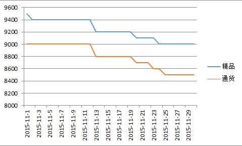 临颍2015年11月价格走势图.jpg