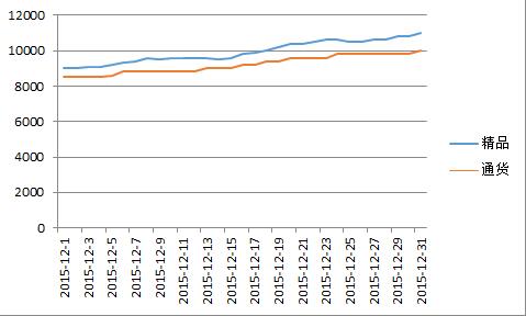 临颍2015年12月价格走势图.jpg