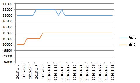 临颍2016年1月价格走势图.jpg