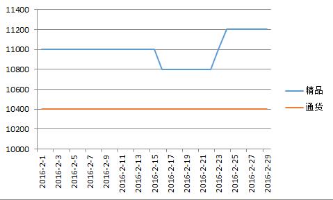 临颍2016年2月价格走势图.jpg