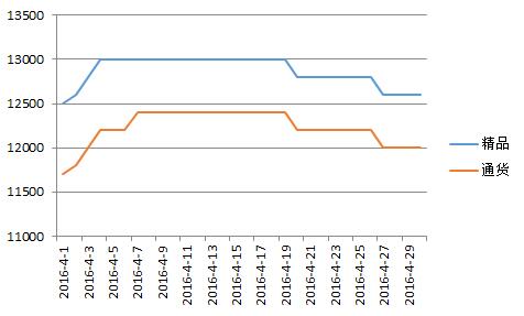 临颍2016年4月价格走势图.jpg