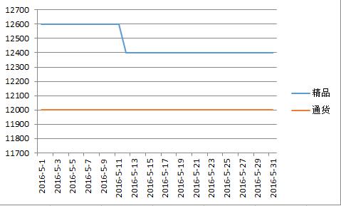 临颍2016年5月价格走势图.jpg