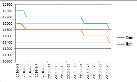 临颍2016年6月价格走势图.jpg