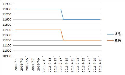 临颍2016年7月价格走势图.jpg