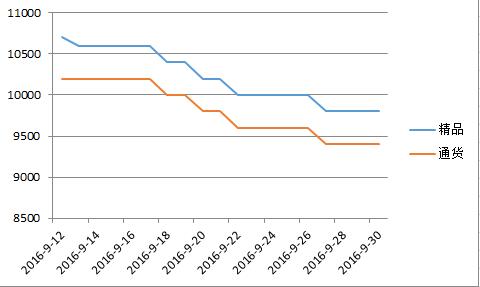 临颍2016年9月价格走势图.jpg