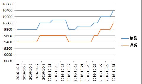 临颍2016年10月价格走势图.jpg