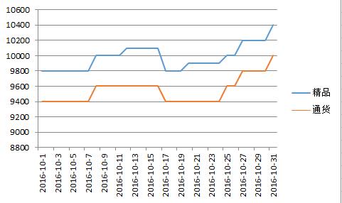 临颍2016年10月价格走势图.jpg