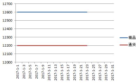 临颍2017年1月价格走势图.jpg