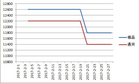 临颍2017年2月价格走势图.jpg