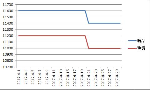 金乡2017年4月价格走势图.jpg