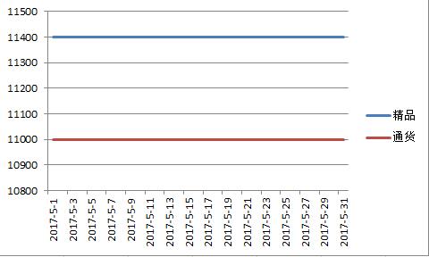 金乡2017年5月价格走势图.jpg