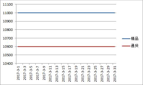 德州2017年3月价格走势图.jpg