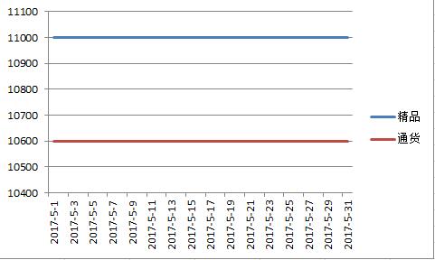 德州2017年5月价格走势图.jpg