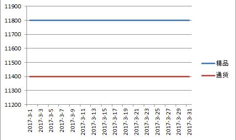 临颍2017年3月价格走势图.jpg