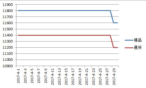 临颍2017年4月价格走势图.jpg