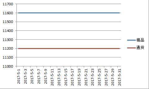 临颍2017年5月价格走势图.jpg