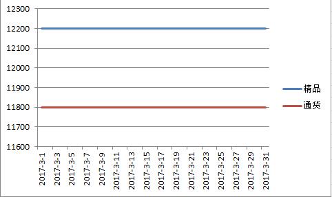 柘城2017年3月价格走势图.jpg
