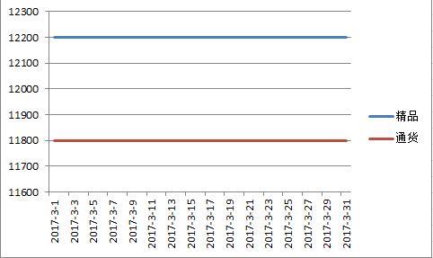 柘城2017年3月价格走势图.jpg