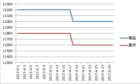 柘城2017年4月价格走势图.jpg